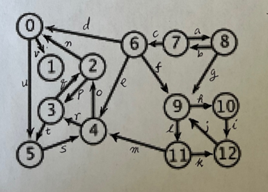 chosen by the algorithm in Blackboard submission page. Each edge is denoted