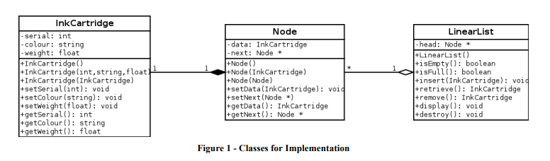  \f4. Implement the classes shown in Figure 1. 5. For each