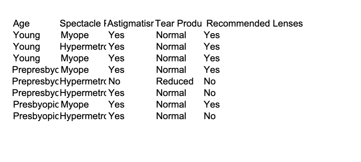 Python Complete the Python program (decision_tree.py) that will read the files contact_lens_training_1.csv,