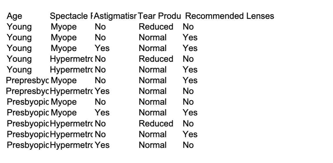 contact_lens_training_2.csv, and contact_lens_training_3.csv. Each of those training sets has a different number
