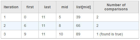 Recursion, Exception Handling, Searching and Sorting Assignments1. Perform a Binary search on
