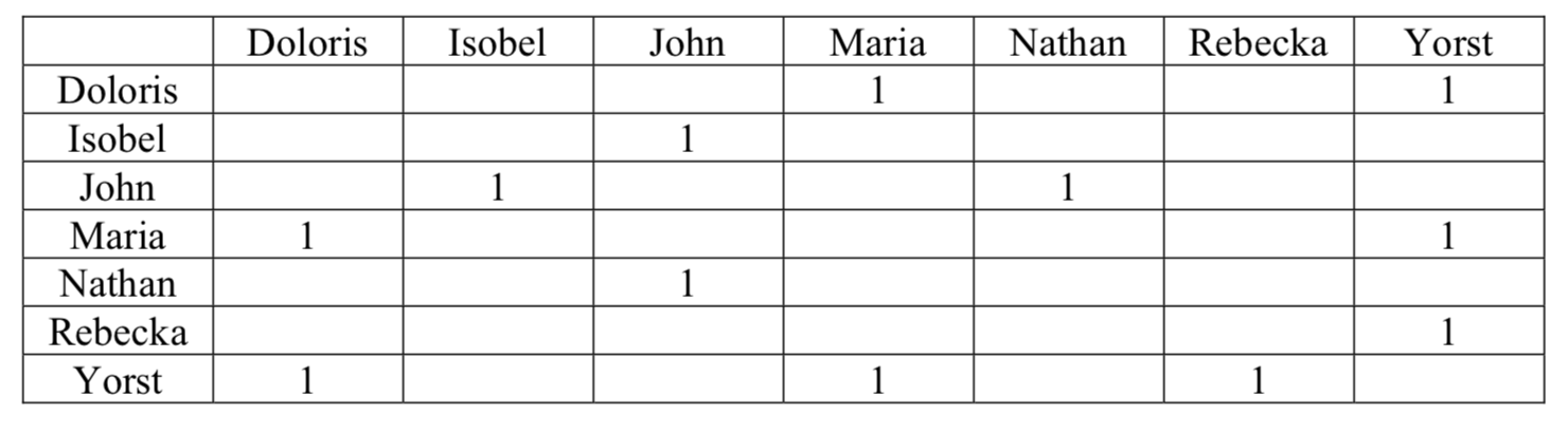 A friend relationship is a binary relation defined for two persons denotedf(p1,p2),