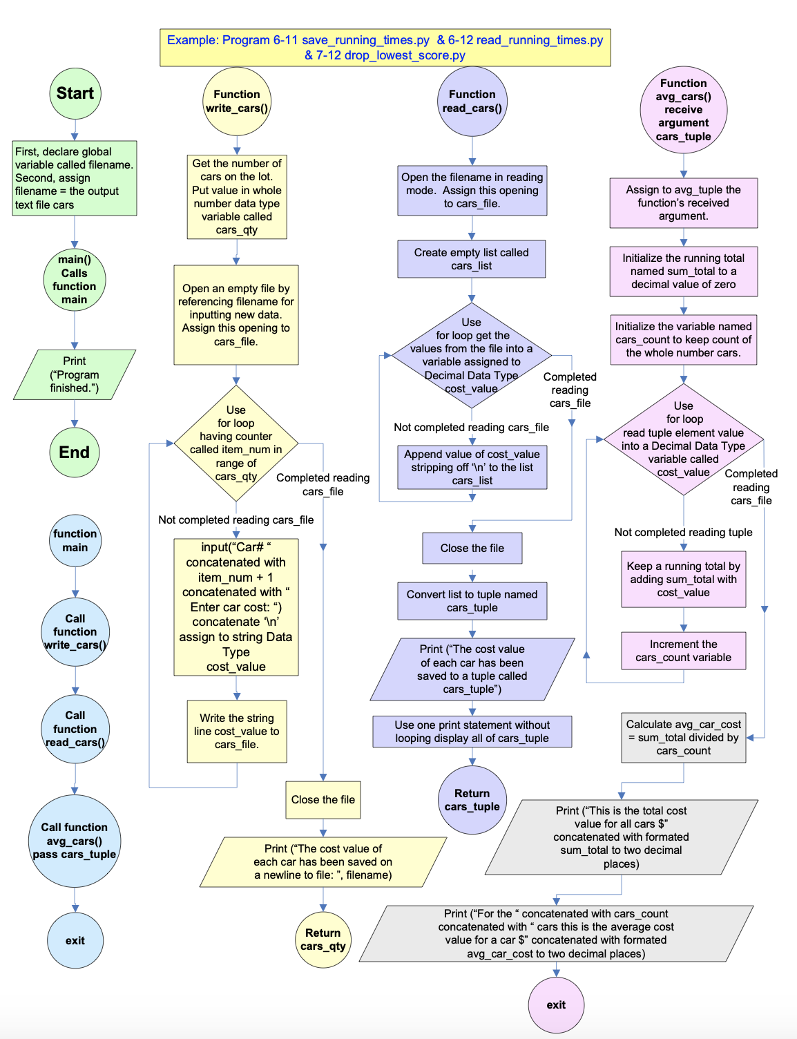 Example: Program 6-11 save_running_times.py & 6-12 read_running_times.py & 7-12 drop_lowest_score.py Function