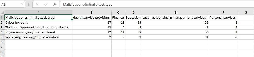 Al X V Malicious or criminal attack type A B C