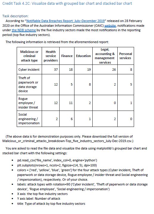 D E F G Malicious or criminal attack type Health service providers