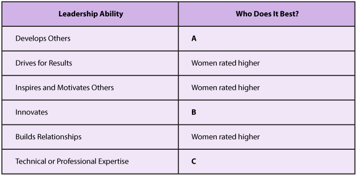 Leadership Ability Who Does It Best? Develops Others A Drives for