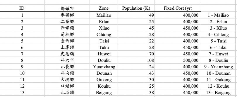 Tuku Total Cost 2284740 7 - Huwe 8 - Douliu 9 -