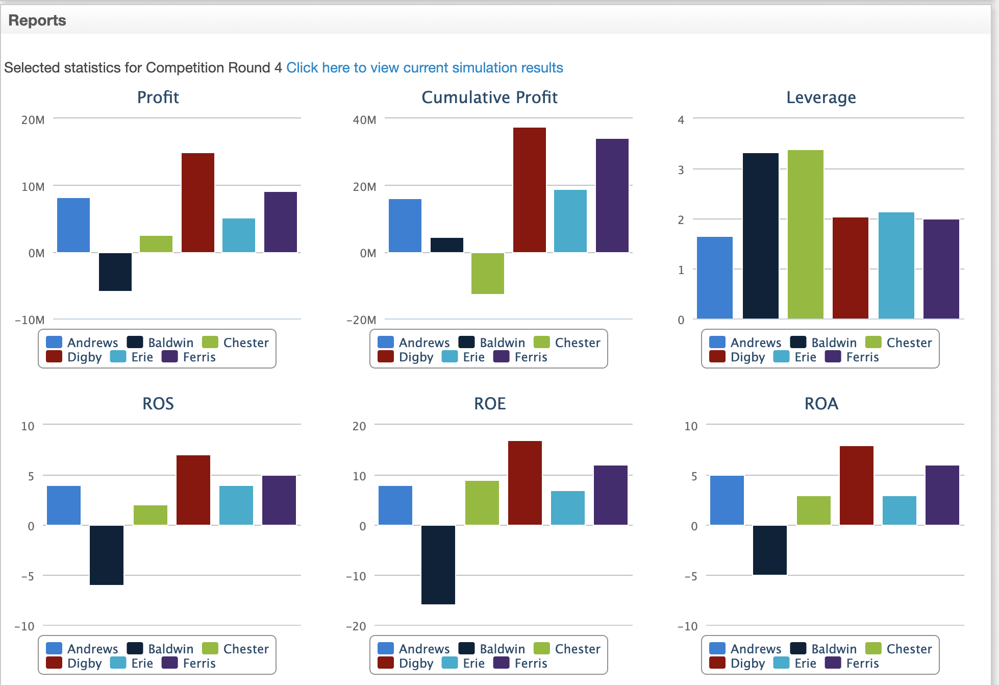 Can anyone help me on this capstone Capsim simulation? Reports Selected statistics