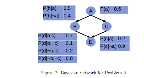 to find P(a,e|d). Note, you must find the exact probability (vou cannot