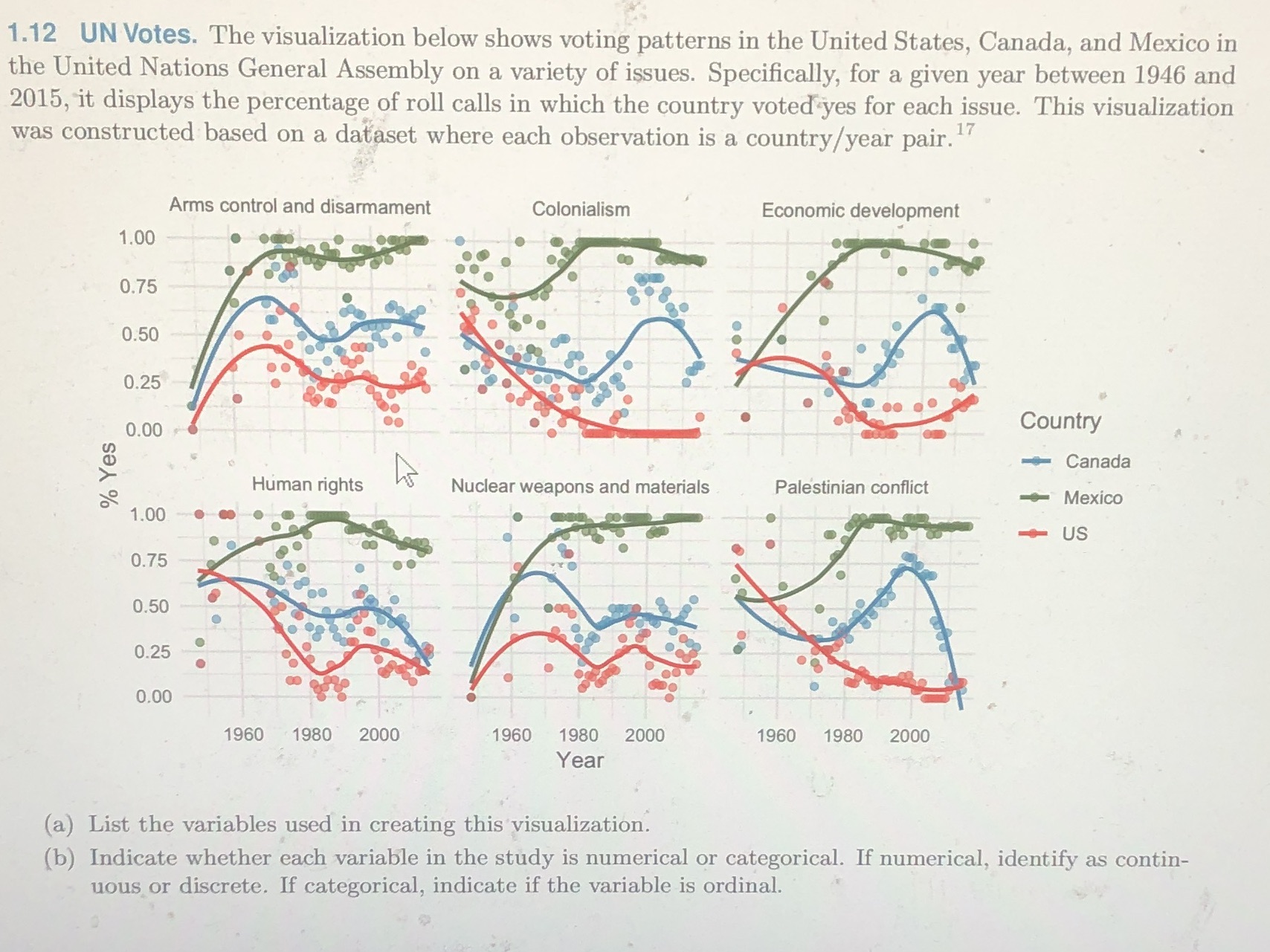  1.12 UN Votes. The visualization below shows voting patterns in the