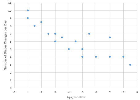 The scatterplot for age in months and number of diaper changes per