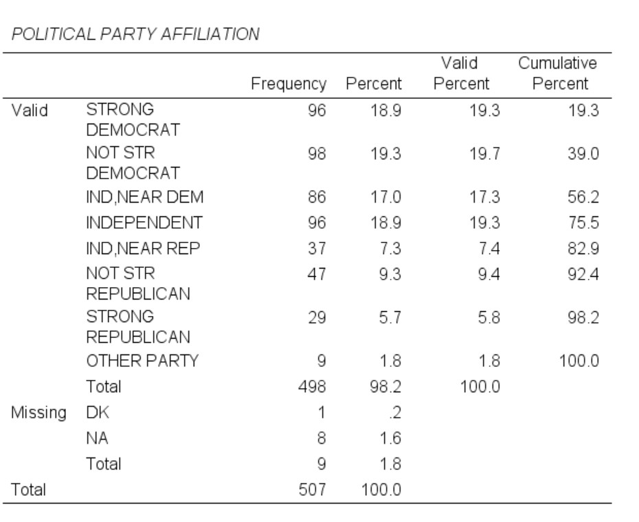 the following:For your continuous variable:Report the mean, median, and mode.What might be
