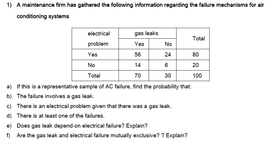 A maintenance firm has gathered the following information regarding the failure mechanisms