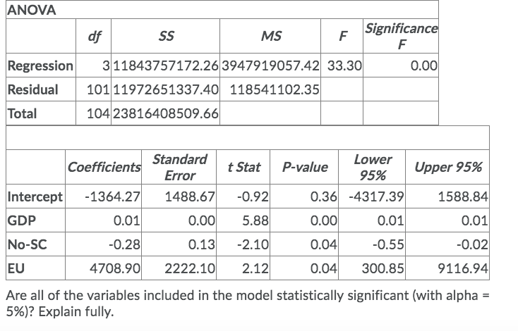 The following summary data output presents a multiple regression model that attempts