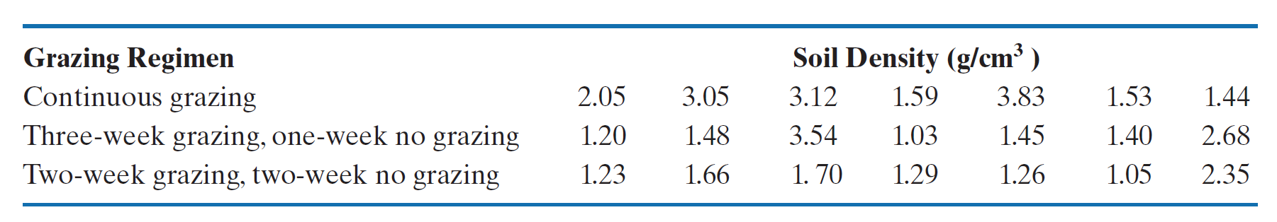 subsequent grazing season due to the compaction of the soil.A horticulturist at