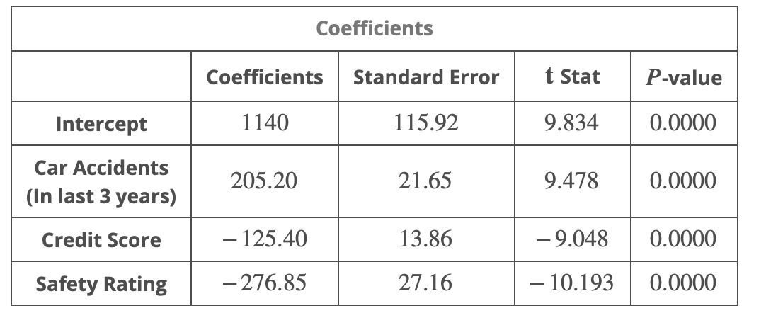 Consider the following computer output from a multiple regression analysis relating thecostof