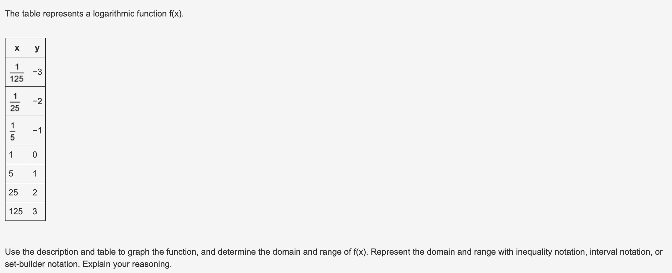 The table represents a logarithmic function f(x). x y 1|5 125