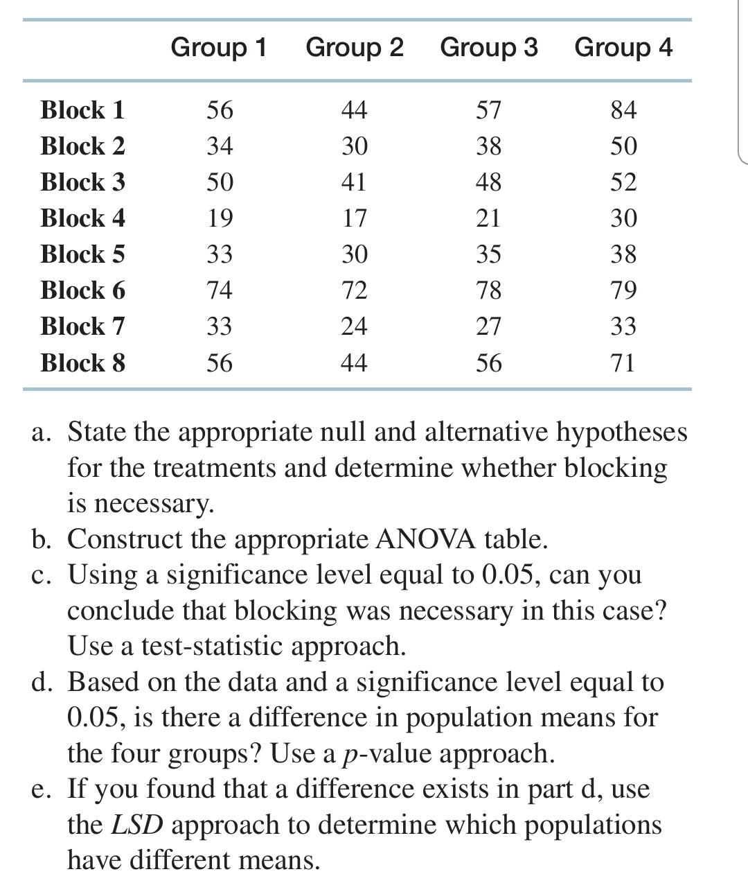 The following data were collected for a randomized block analysis of variance