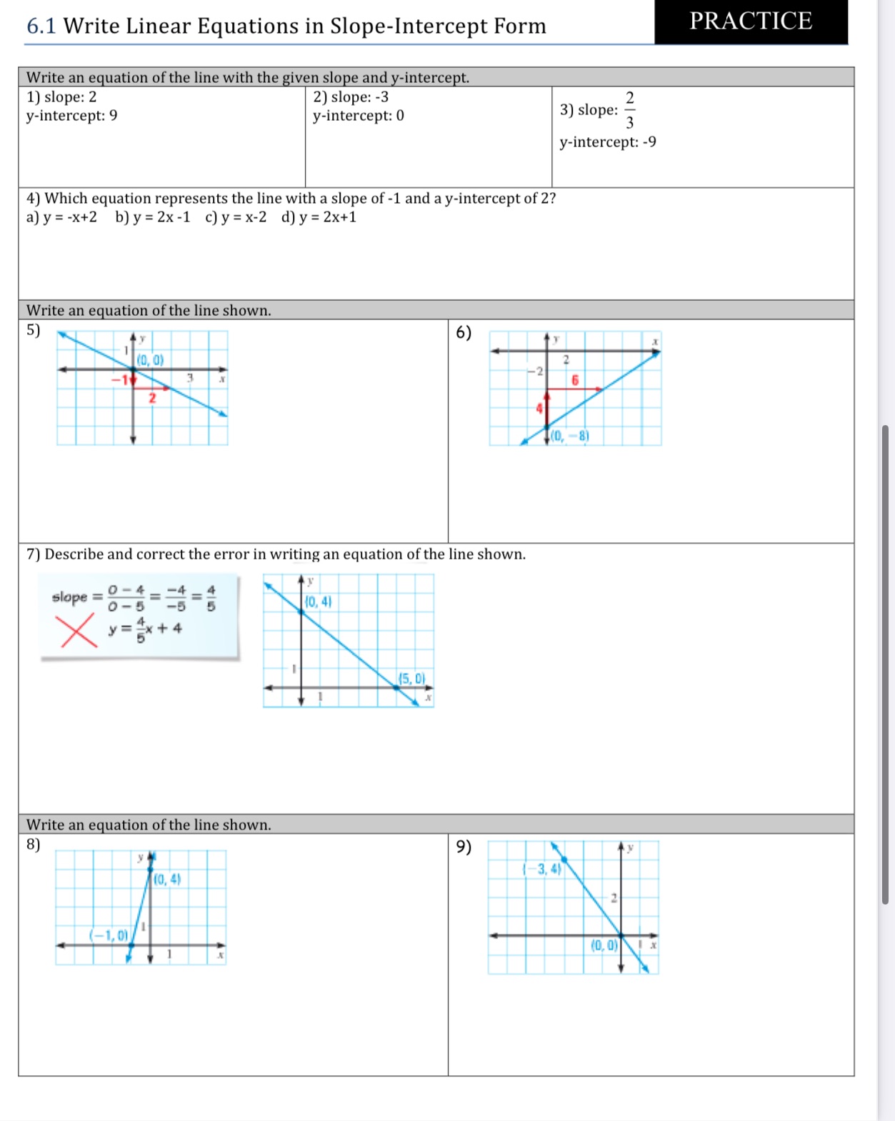  6.1 Write Linear Equations in Slope-Intercept Form PRACTICE Write an equation