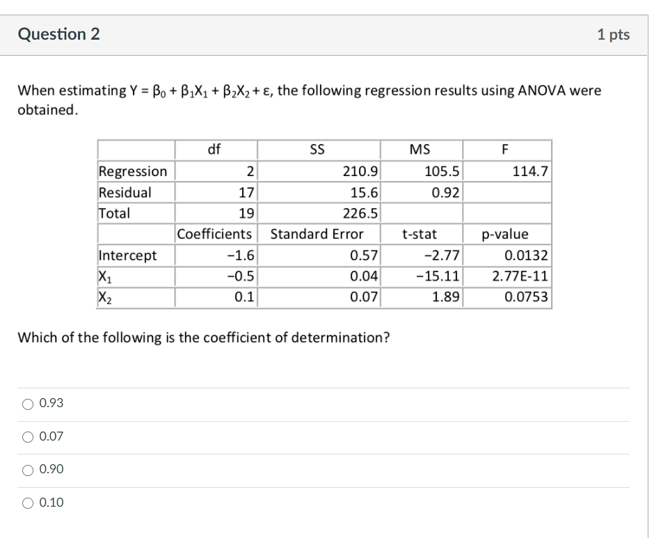  Question 2 1 pts When estimating Y = Bo + B1X1
