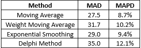 I need homework help, four methods were compared to develop a forecasting