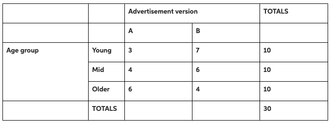 Problem Set 2: A product developer wanted to know the preferred advertising