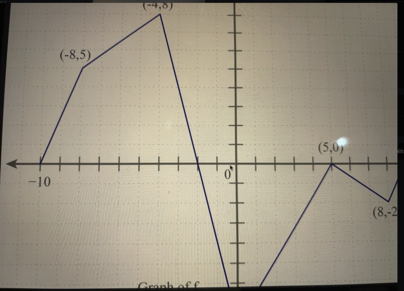  \fLet f be a differentiable function defined on [-10, 10] whose