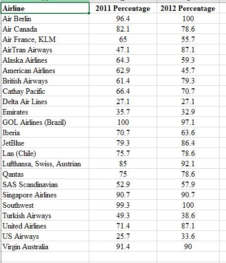 .A 2012 survey conducted by Idea Works provided data showing the percentage