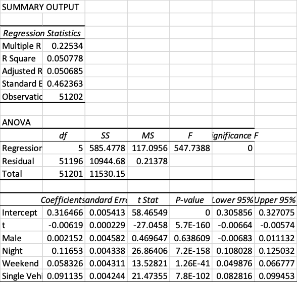 Question 8 (22 marks)Below is a multiple regression model that explores the