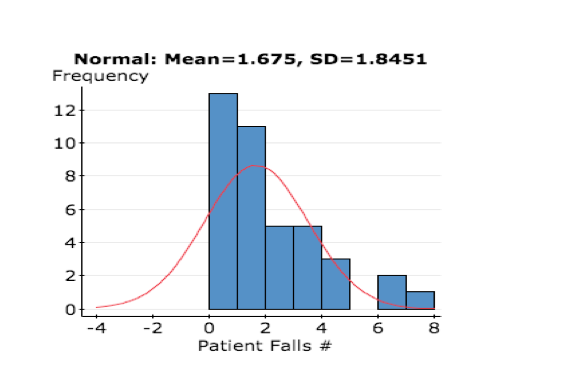 when using stat crunch do you know how to get the graph