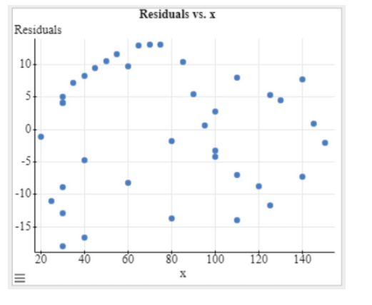 Below you will find a residual plot from a linear regression analysis.What