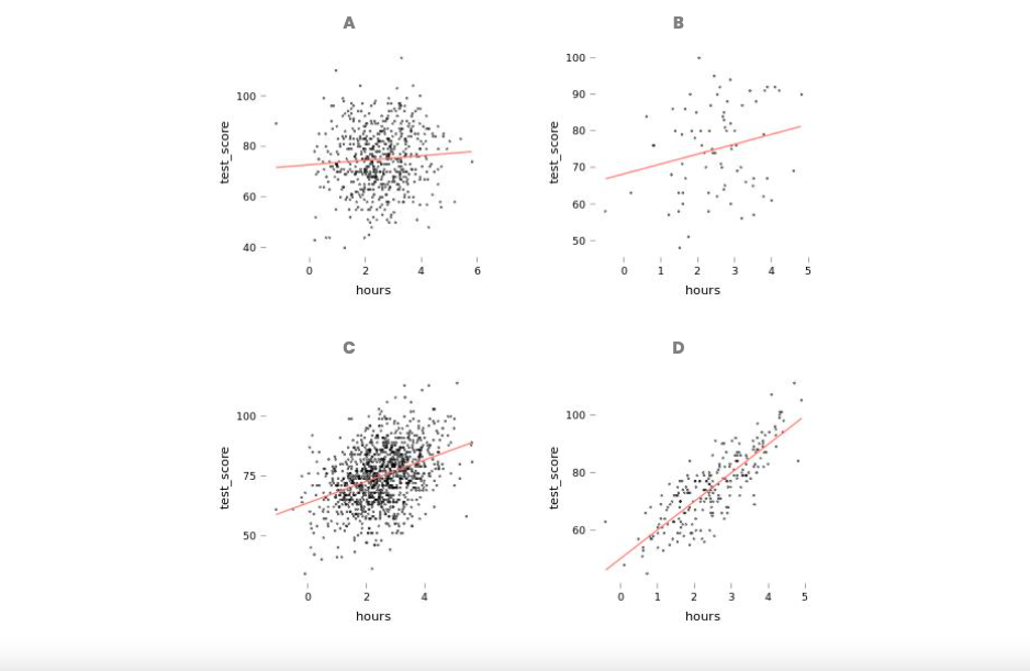 for the regression model?What is the p-value?Plot the data. Which of the