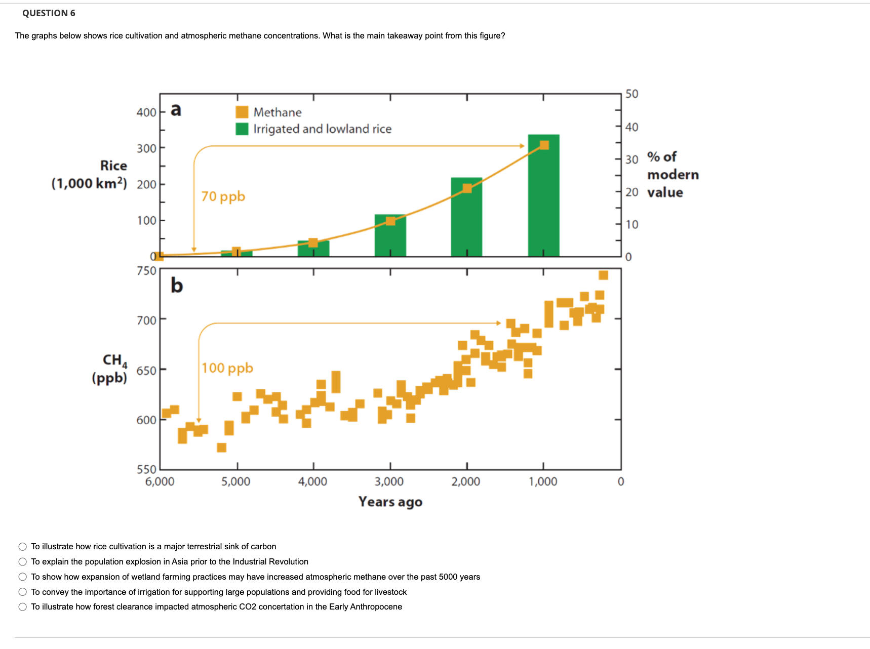 Carbon losses from forests to clear land for agriculture O "Burning of