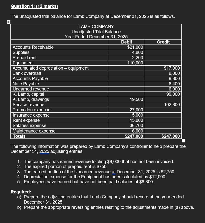  Question 1: (12 marks) The unadjusted trial balance for Lamb Company