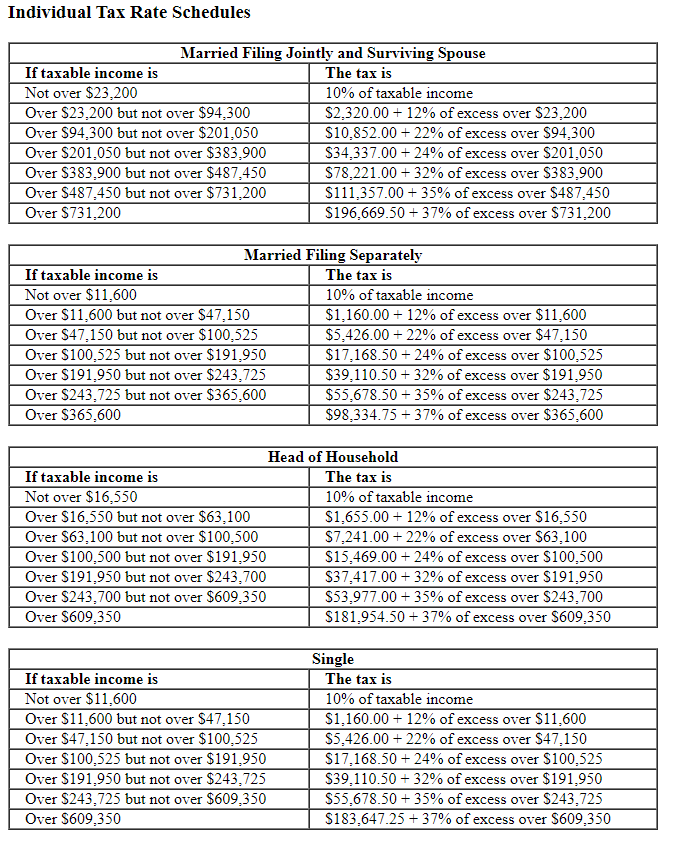  Standard deduction table: Married filing jointly and surviving spouses $29,200 Married