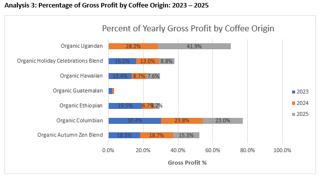  Analysis 1: Descriptive Statistics Analysis 2: Total Gross Profit by State