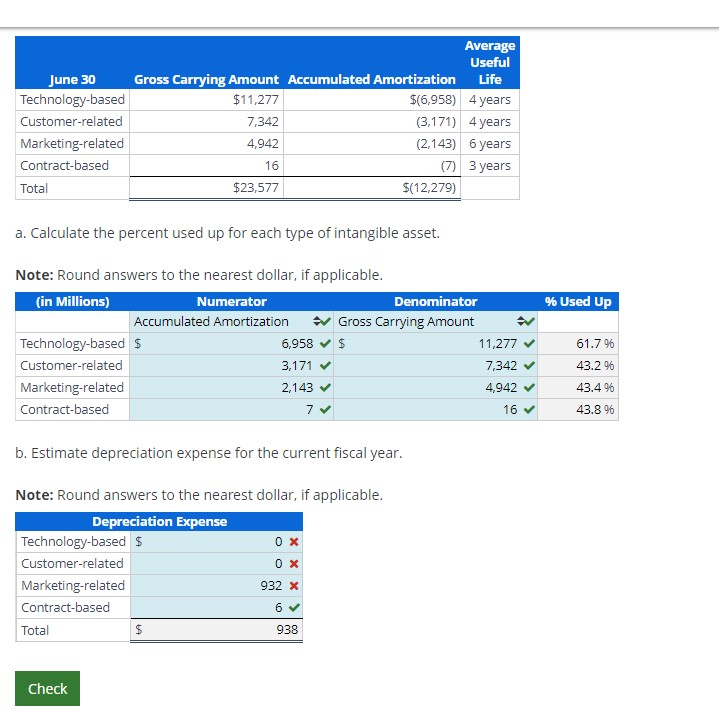  a. Calculate the percent used up for each type of intangible
