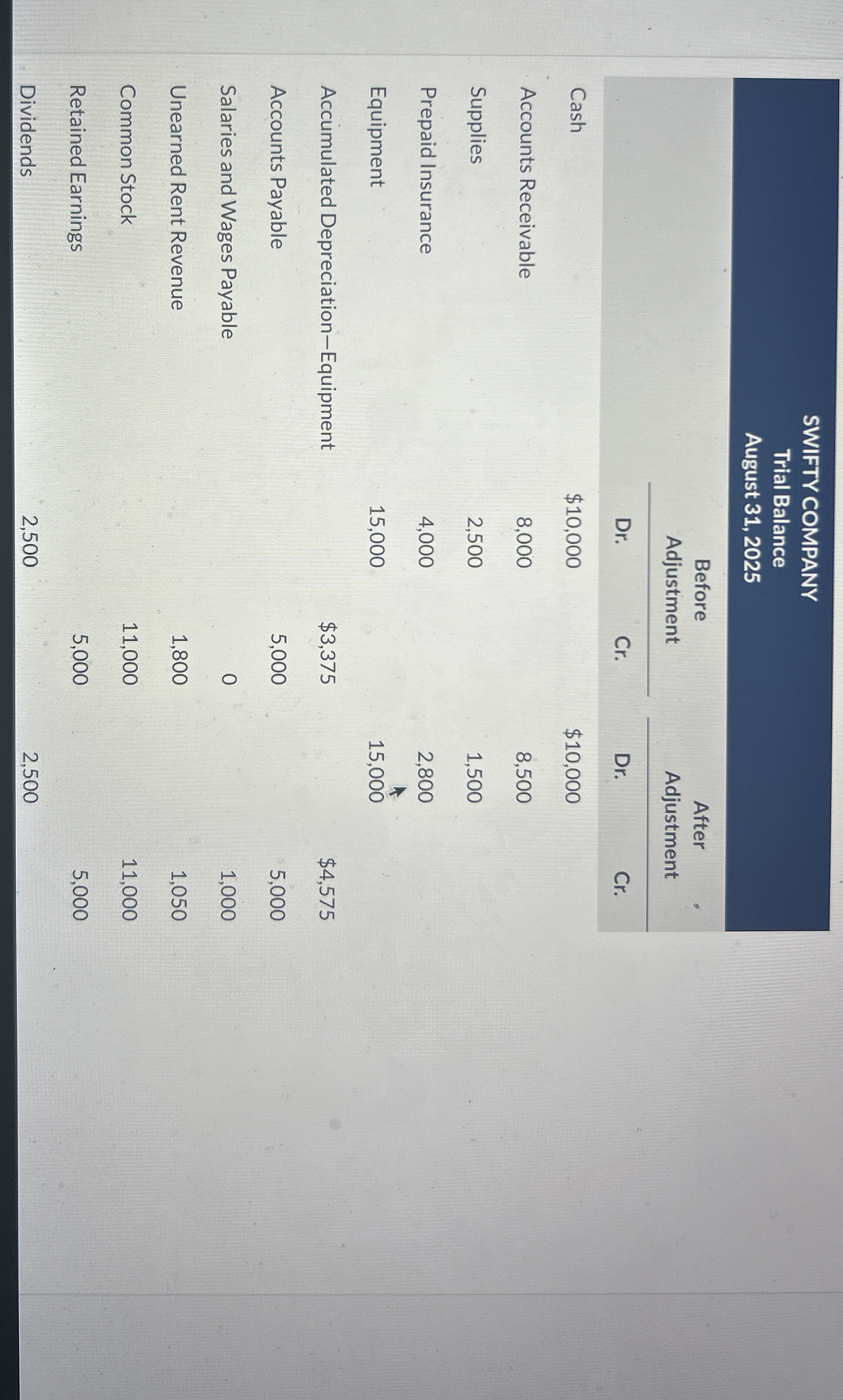  \table[[\table[[SWIFTY COMPANY],[Trial Balance],[August 31,2025]]],[,\table[[Before],[Adjustment]],\table[[After],[Adjustment]]],[,Dr.,Cr .,Dr.,Cr.],[Cash,$10,000,,$10,000,],[Accounts Receivable,8,000,,8,500,],[Supplies,2,500,,1,500,],[Prepaid Insurance,4,000,,2,800,],[Equipment,15,000,,\table[[15,000]],],[Accumulated Depreciation-Equipment,,$3,375,,$4,575 