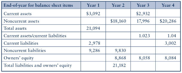  Balance sheet changes. Below are incomplete balance sheets for OQ Corporation