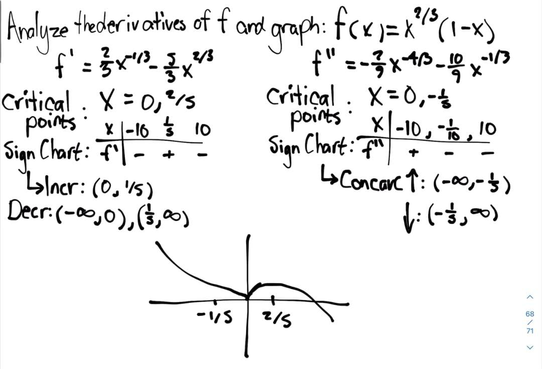 f"'(x) is negative. d) State the minimum degree of the polynomial. Explain
