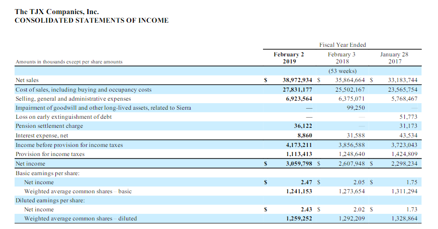  Calculate TJX Companies' current year return on equity, return on assets,
