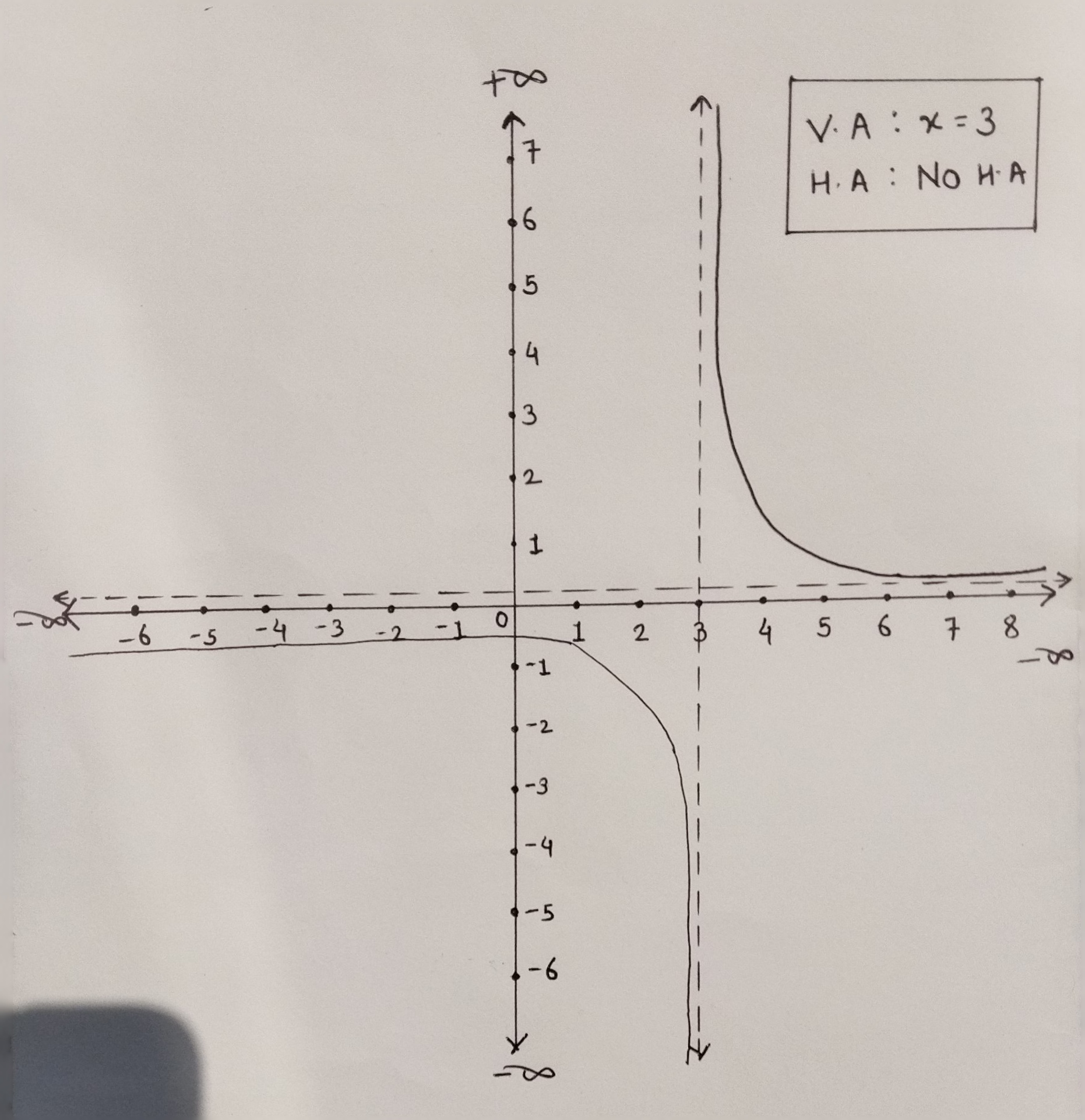 sign table and the graph of f(x). 1 dom(f) =] - 0o,