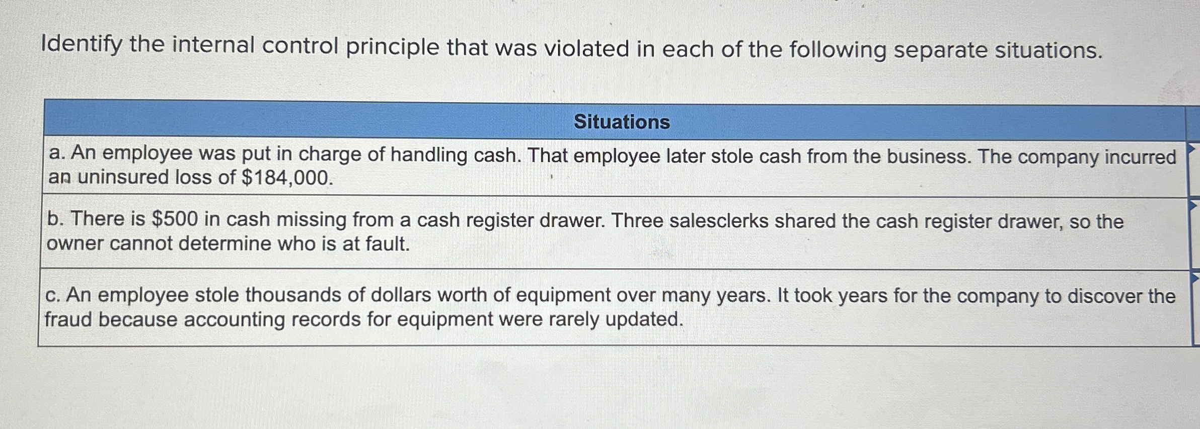  Identify the internal control principle that was violated in each of