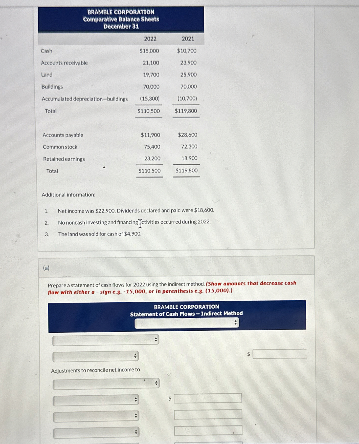  Additional information: Net income was $22,900. Dividends declared and paid were