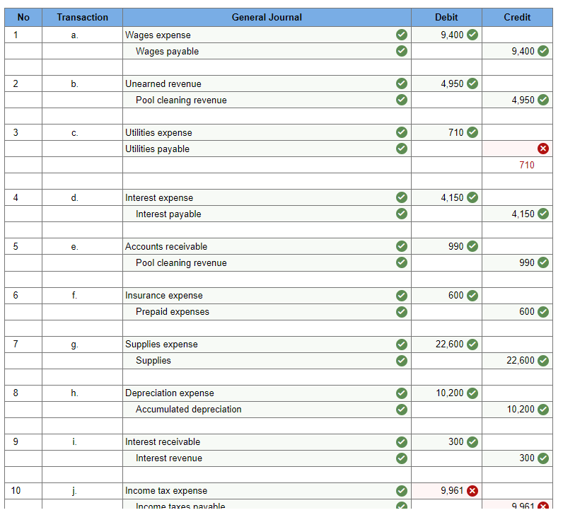  Penny's Pool Service & Supply, Incorporated (PPSS) is completing the accounting