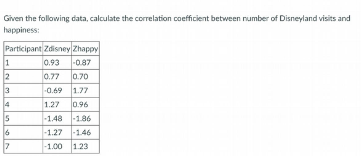 Given the following data, calculate the correlation coefficient between number of