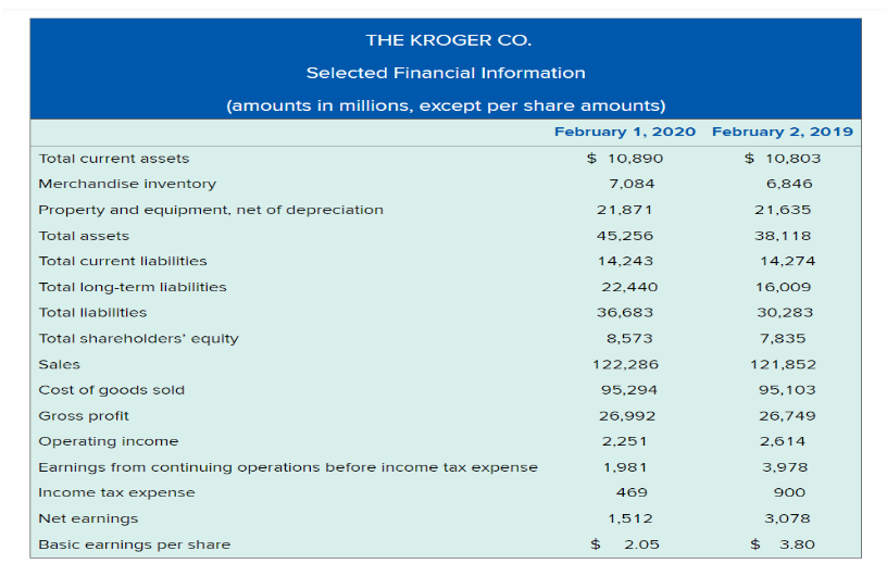  THE KROGER CO. Selected Financial Information (amounts in millions, except per