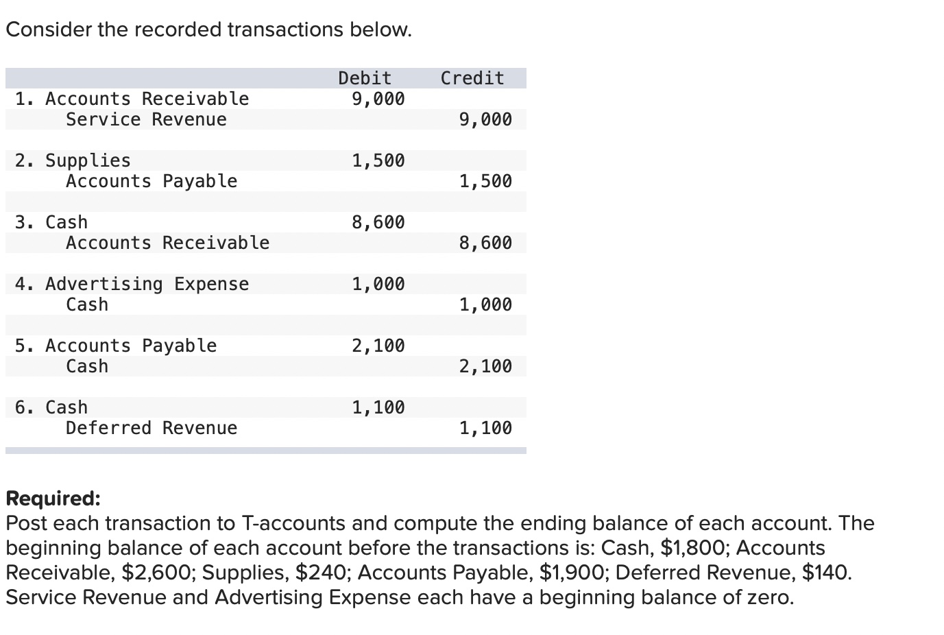  Consider the recorded transactions below. \begin{tabular}{|c|c|c|} \hline & Debit & Credit