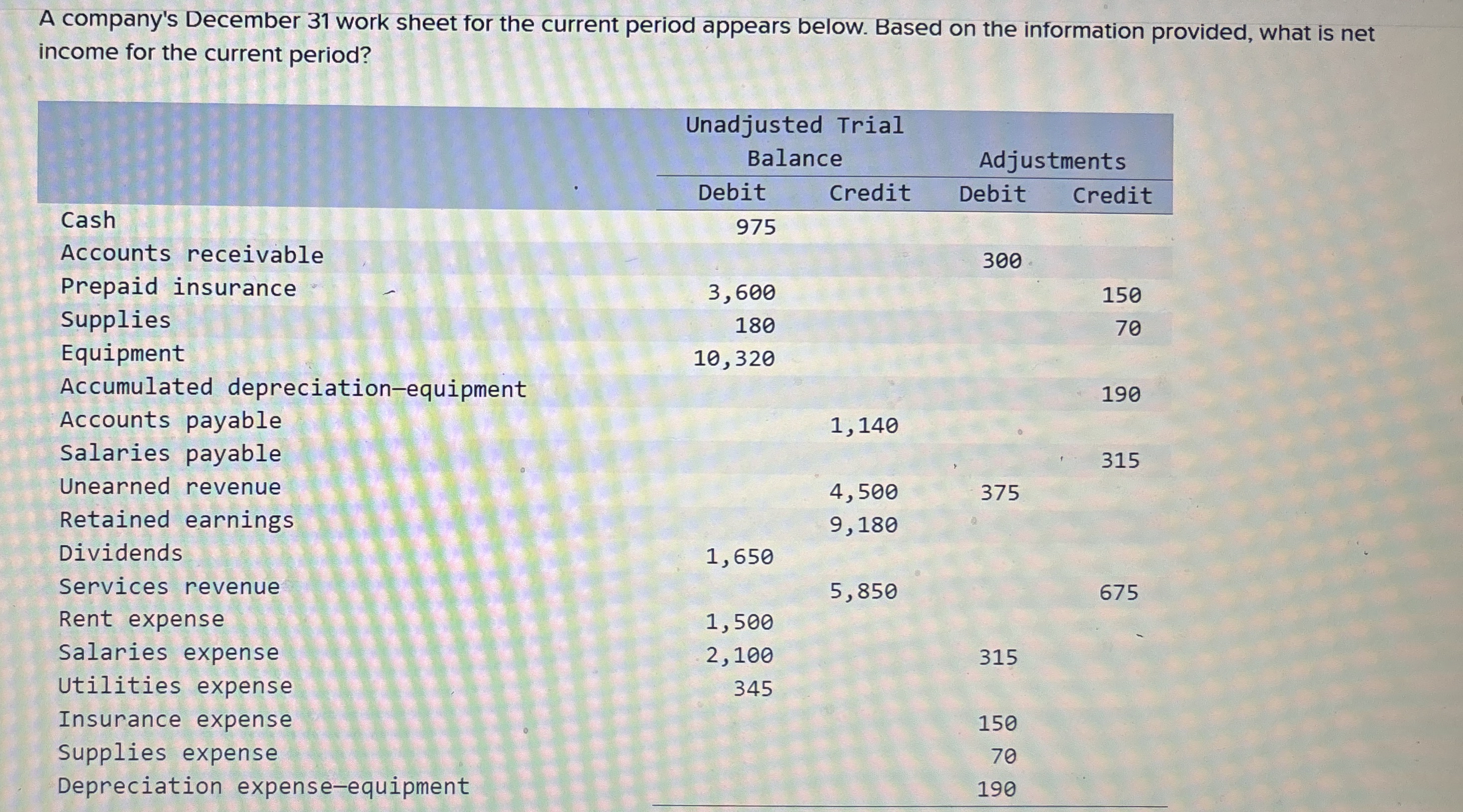  A company's December 31 work sheet for the current period appears