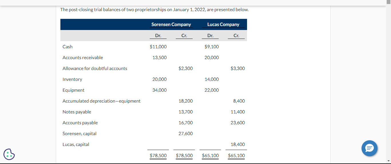  \table[[,The post-closing trial balances of two proprietorships on January 1,2022, are